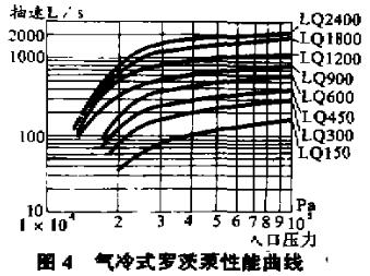 氣冷式羅茨泵性能曲線